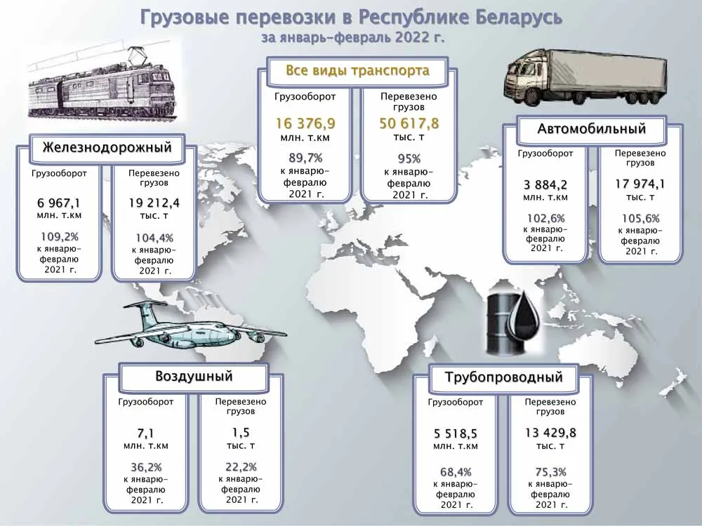 Грузооборот в Беларуси по итогам двух месяцев 2022 г снизился более чем на 10%