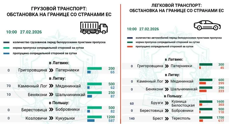 Госпогранкомитет фиксирует 200 легковых и 80 грузовых авто на въезд в ЕС