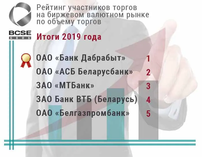 Банк Дабрабыт второй год подряд возглавил рейтинг участников биржевых валютных операций