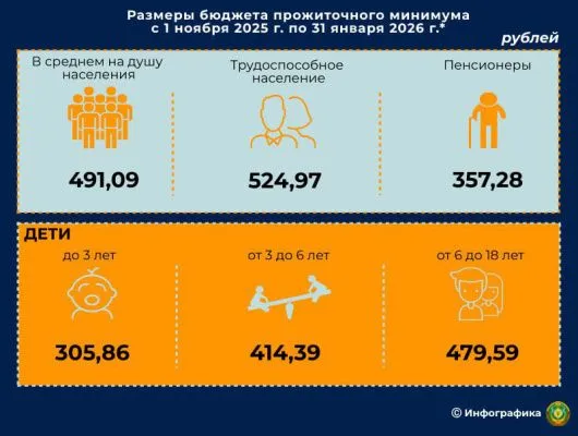 Бюджет прожиточного минимума в Беларуси вырастет с 1 ноября Бюджет прожиточного минимума в Беларуси вырастет с 1 ноября