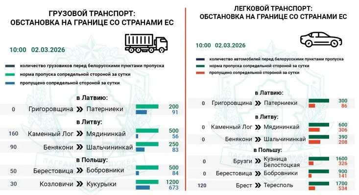 Госпогранкомитет отмечает заметный рост очередей фур на въезд в Литву и Польшу Госпогранкомитет отмечает заметный рост очередей фур на въезд в Литву и Польшу