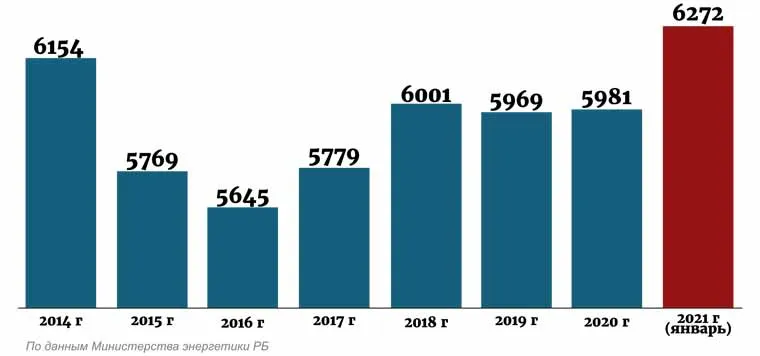 Максимальная потребляемая мощность, МВт (пиковое значение в году) Максимальная потребляемая мощность, МВт (пиковое значение в году)