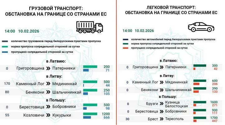 Госпогранкомитет фиксирует более 300 транспортных средств на въезд в ЕС