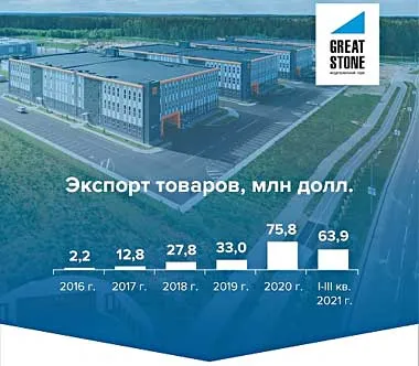 Чистая прибыль резидентов «Великого камня» составила 13,3 млн бел руб за девять месяцев 2021 г