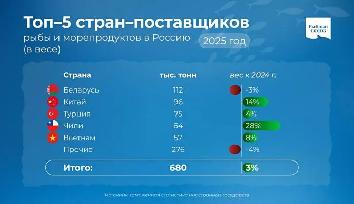 Беларусь стала крупнейшим поставщиком рыбы в Россию по итогам 2025 г Беларусь стала крупнейшим поставщиком рыбы в Россию по итогам 2025 г