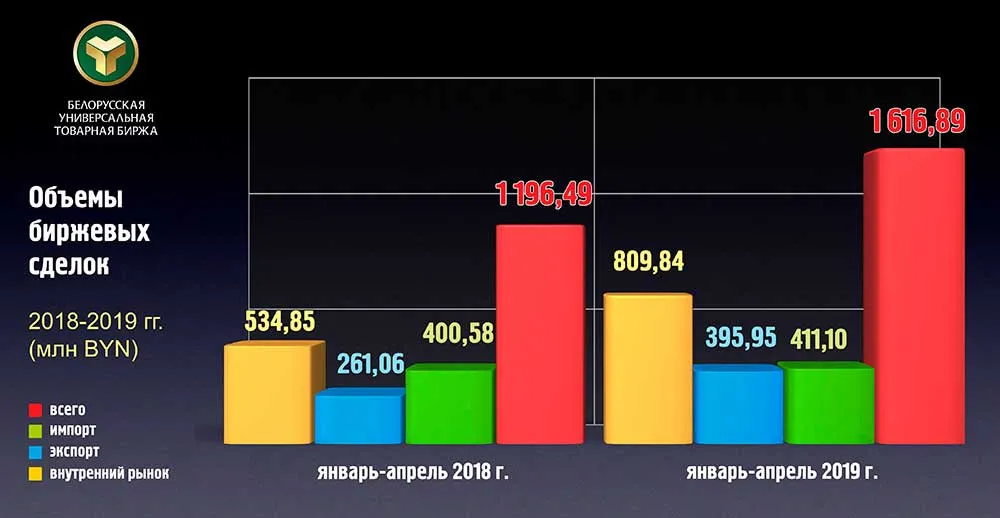 БУТБ в январе-апреле 2019 г увеличила объем сделок на 35%