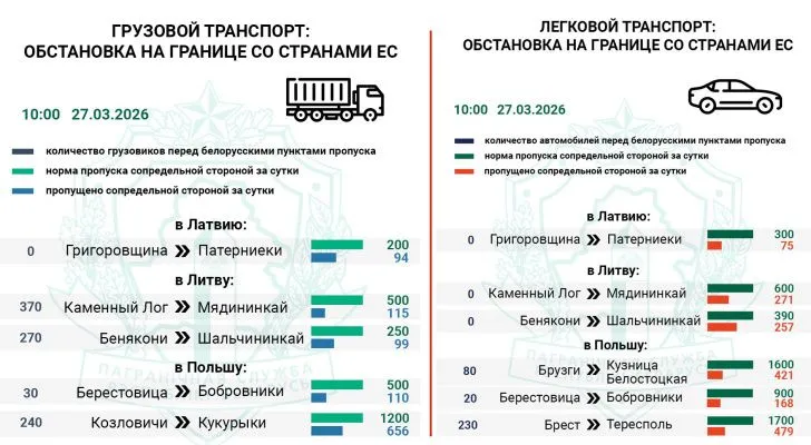 Более 900 фур и 300 легковых авто ожидают въезда в Литву и Польшу — Госпогранкомитет Более 900 фур и 300 легковых авто ожидают въезда в Литву и Польшу — Госпогранкомитет