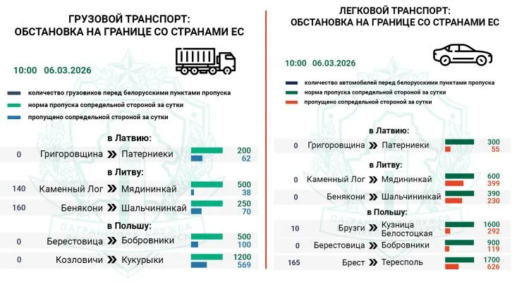 Госпогранкомитет фиксирует очереди транспорта на въезд в Литву и Польшу перед выходными днями