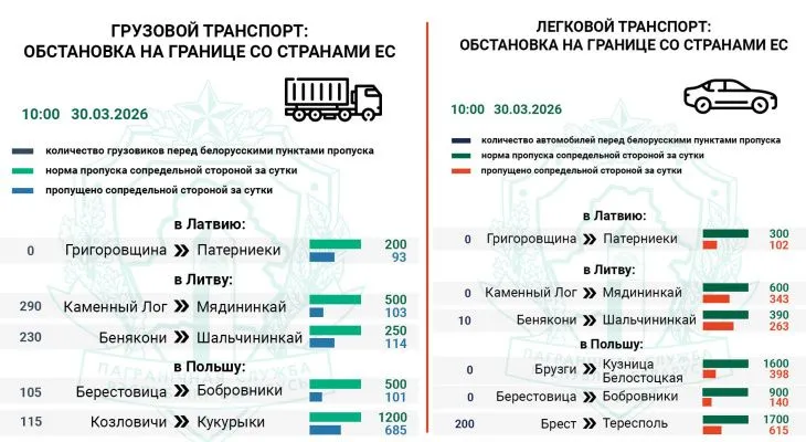 Более 700 фур и 200 легковых авто ожидают въезда в Литву и Польшу — Госпогранкомитет