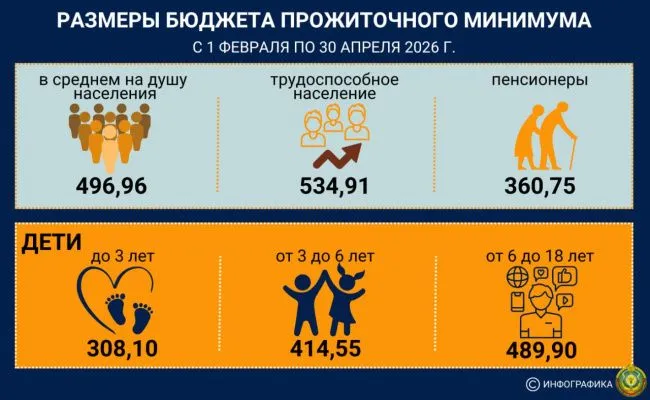 Бюджет прожиточного минимума в Беларуси вырастет с 1 февраля