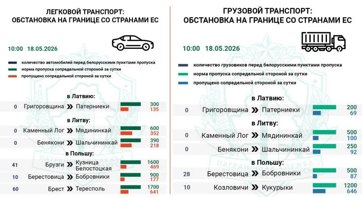 Около 120 легковушек фиксируется на въезд в Польшу — Госпогранкомитет Около 120 легковушек фиксируется на въезд в Польшу — Госпогранкомитет