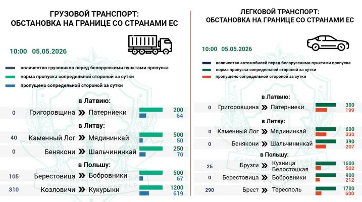 Польское направление остается самым загруженным для фур — Госпогранкомитет