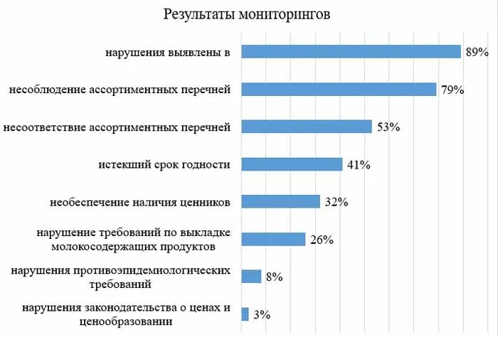 МАРТ определил основные нарушения в белорусских магазинах