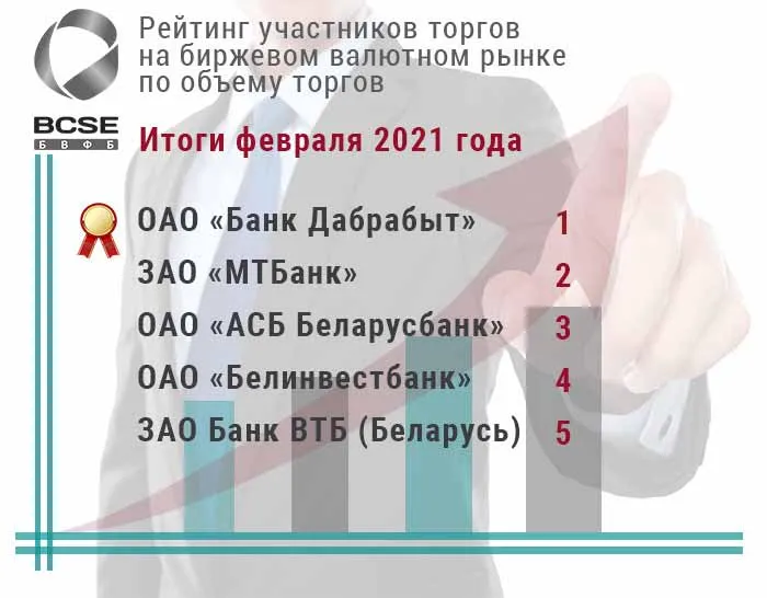 Банк Дабрабыт стал лидером биржевых валютных операций по итогам февраля 2021 г