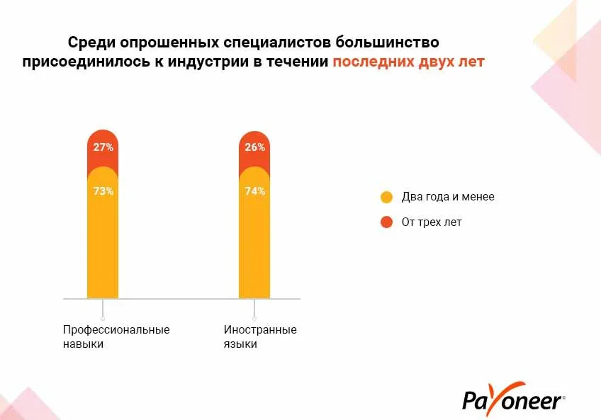 Платформы онлайн-обучения значительно нарастили количество студентов весной 2020 г — Payoneer