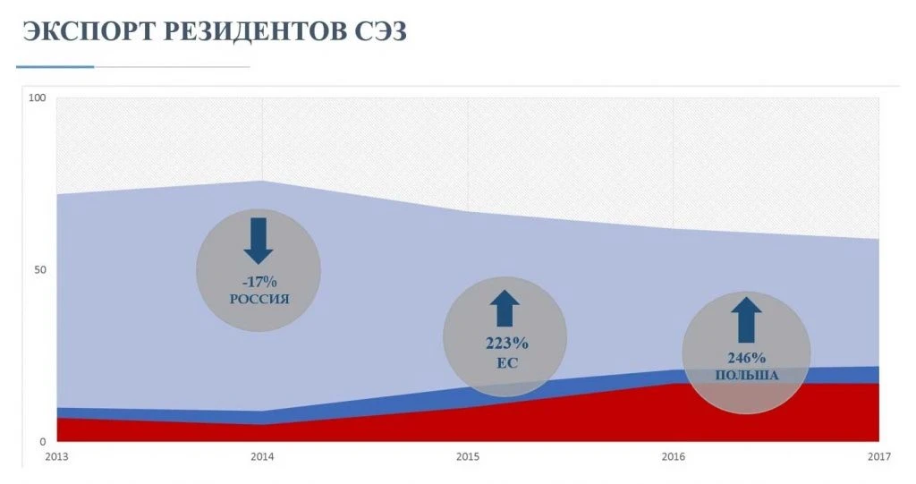 Экспорт резидентов СЭЗ "Гродноинвест"