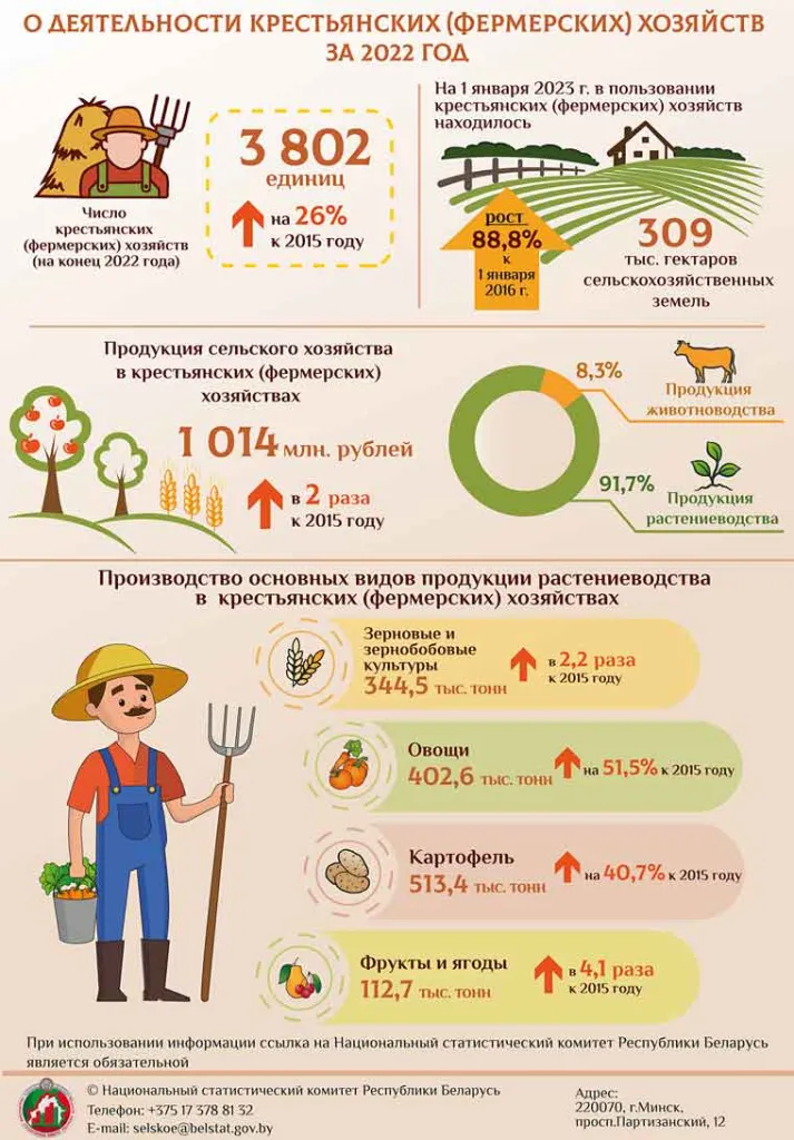 Число фермерских хозяйств в Беларуси выросло на 26% за последние семь лет