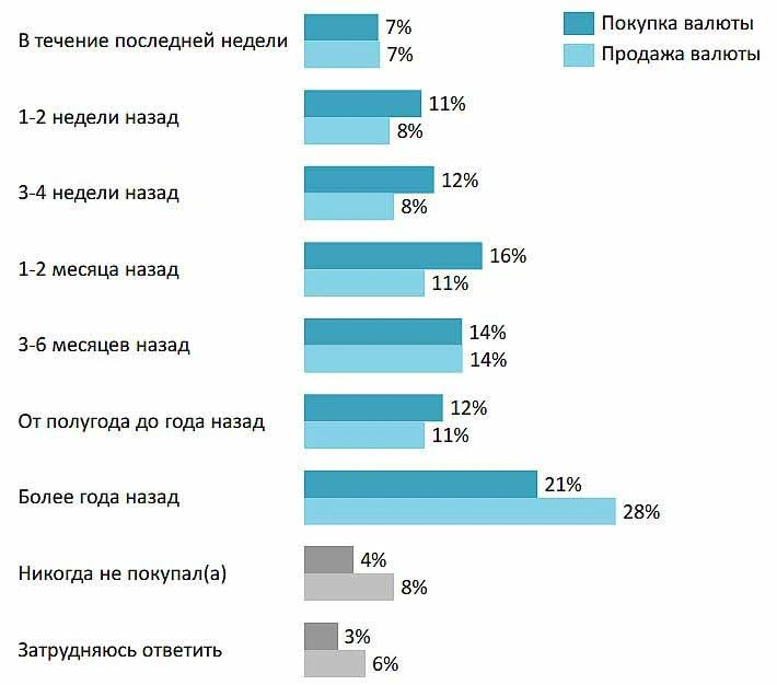 Рис. Ответы на вопрос о последней операции с валютой