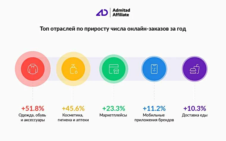 Курс на онлайн: белорусы существенно увеличили число интернет-покупок в 2021 г