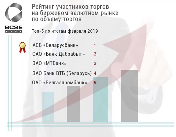 Беларусбанк в феврале 2019 г вышел в лидеры рынка биржевых валютных операций