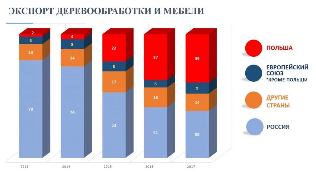 Экспорт деревообработки и мебели СЭЗ "Гродноинвест"