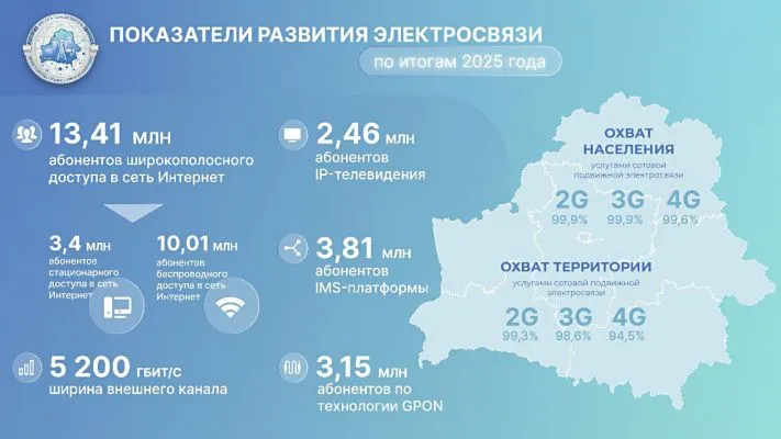 Количество абонентов стационарного ШПД в Беларуси в 2025 выросло на 3,4% – Минсвязи Количество абонентов стационарного ШПД в Беларуси в 2025 выросло на 3,4% – Минсвязи