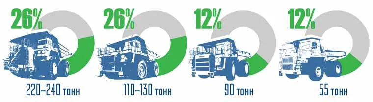 Лидирующее место в общем объеме отгрузки в этом году занимают 110-130-тонные карьерные самосвалы и 220–240-тонники – по 26% Лидирующее место в общем объеме отгрузки в этом году занимают 110-130-тонные карьерные самосвалы и 220–240-тонники – по 26%