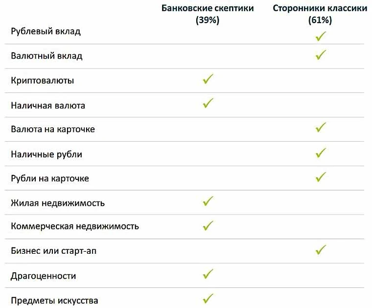 Рис.: оценка способов хранения сбережений банковскими скептиками/классиками