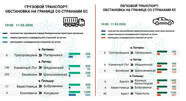 Почти 400 грузовиков ожидают въезда в Литву и Польшу — Госпогранкомитет
