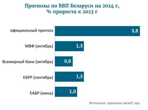 Международные организации ожидают в 2024 г более сдержанный рост экономики Беларуси