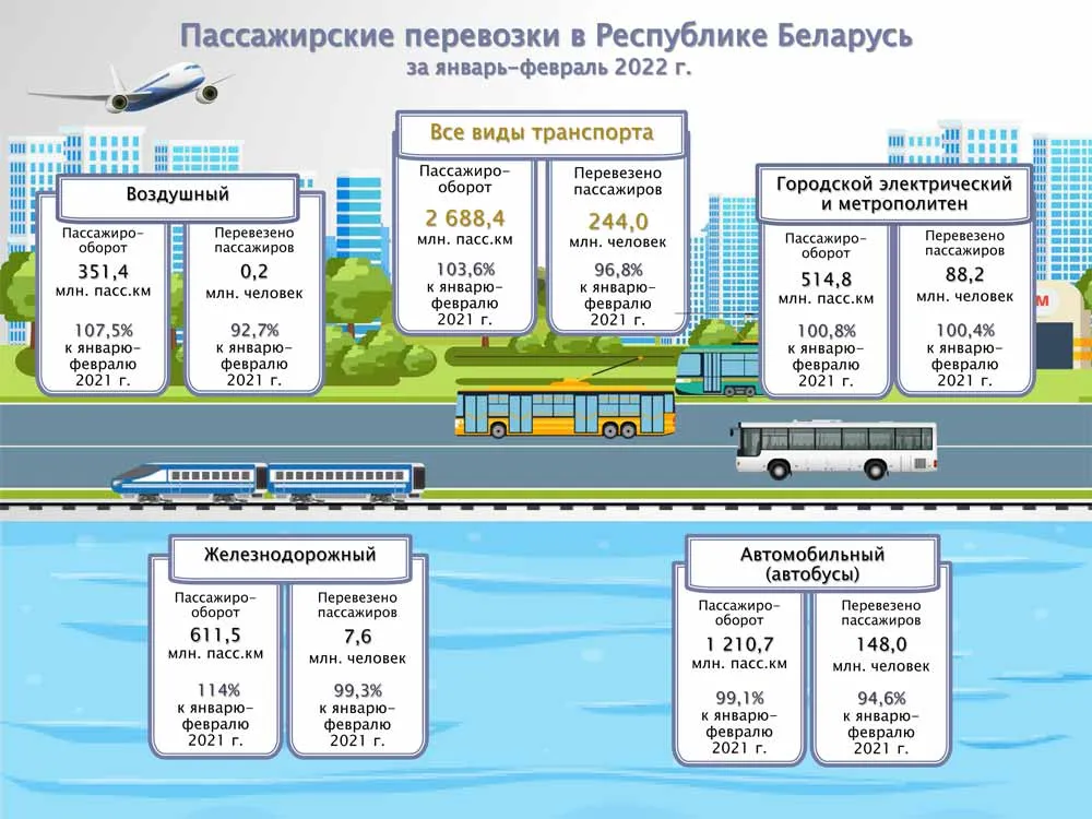 Пассажирооборот в январе-феврале 2022 г составил чуть более 2,688 млрд пассажиро-километров