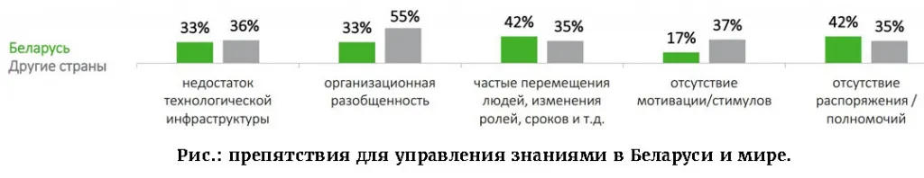 Рис.: препятствия для управления знаниями в Беларуси и мире. 