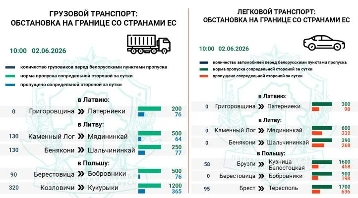 Более чем в два раза за сутки выросла очередь фур в Польшу — Госпогранкомитет