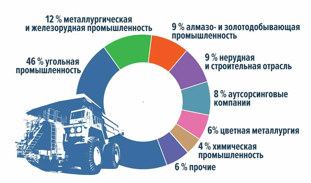 Самой продаваемой моделью БелАЗа за 2019 г стал карьерный самосвал БЕЛАЗ-75131