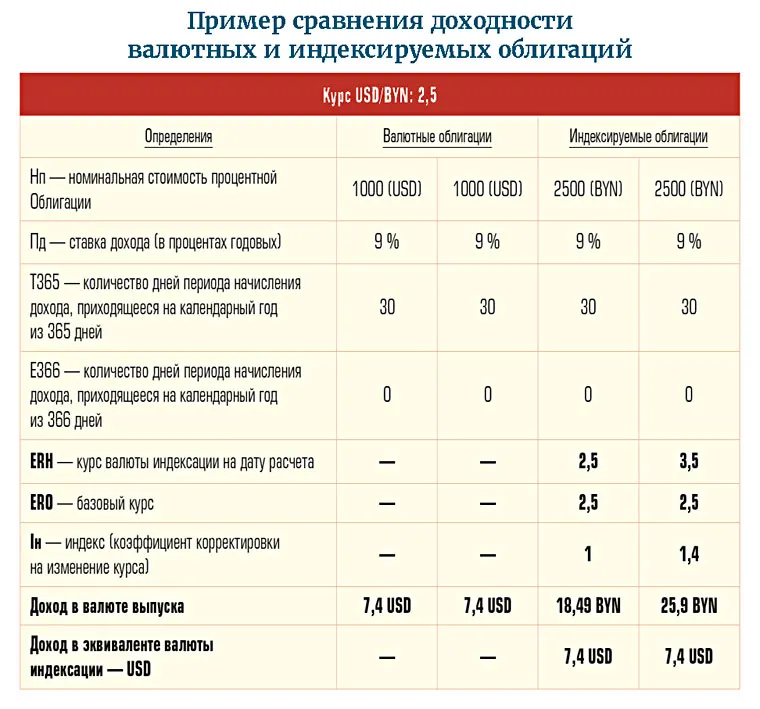 Индексируемые облигации в белорусских рублях «замкнут» высокую доходность в турбулентный период — эксперт