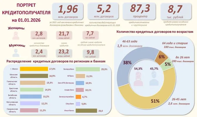 Нацбанк нарисовал портрет белорусского кредитополучателя