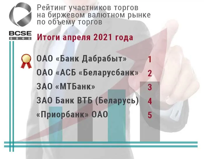 Банк Дабрабыт стал лидером биржевых валютных операций за апрель 2021 г